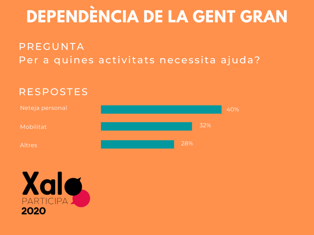 Activitats